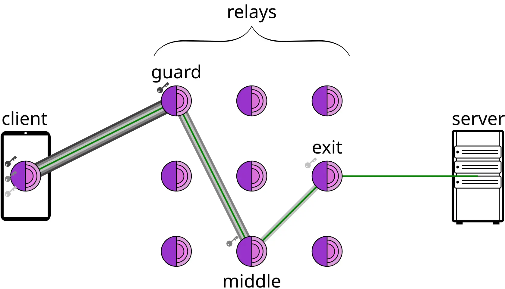 Onion routing diagram
